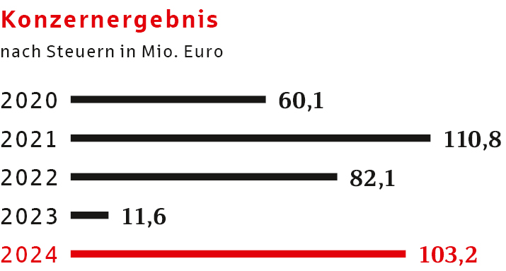 Konzernergebnis
